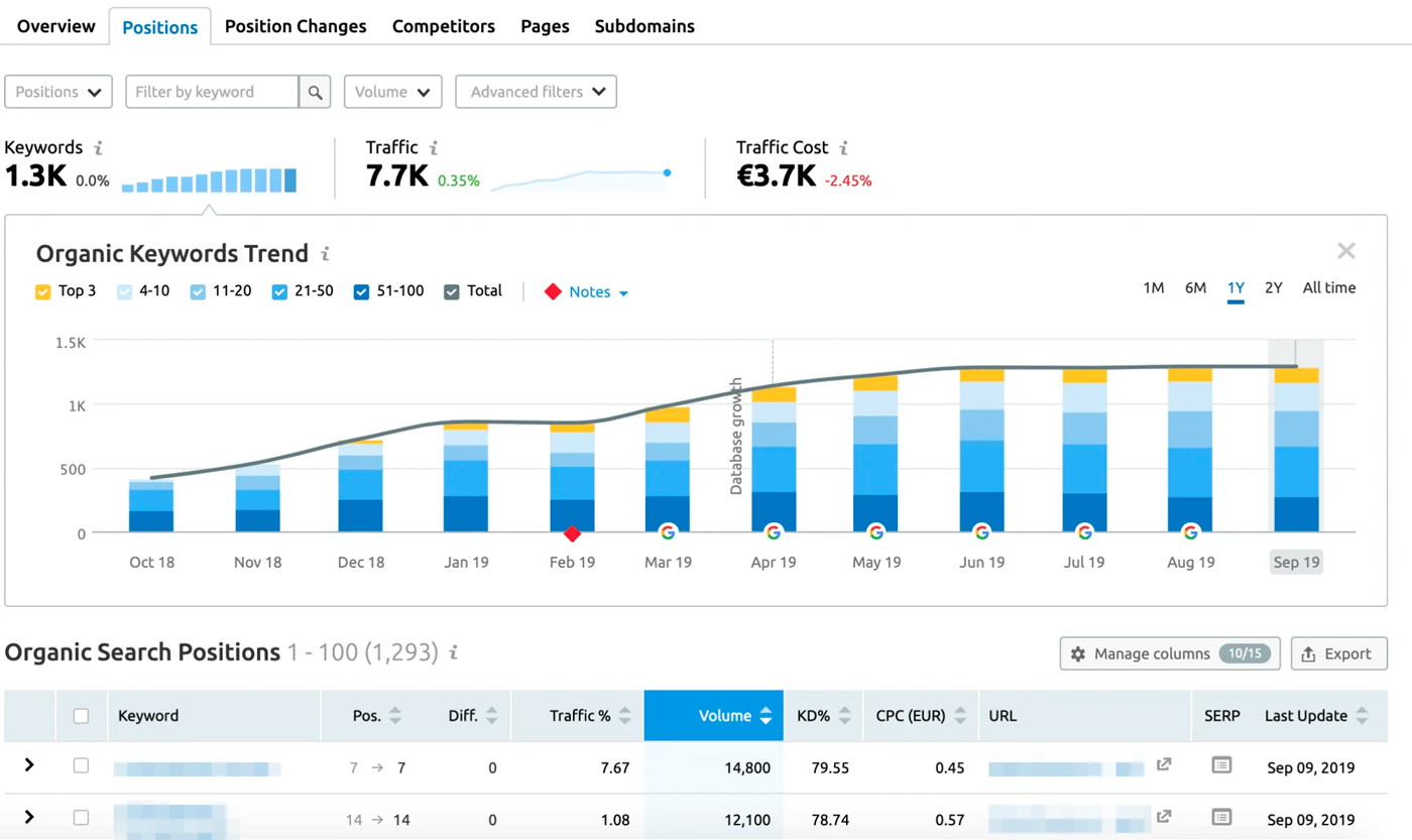 Semrush Organická klíčová slova