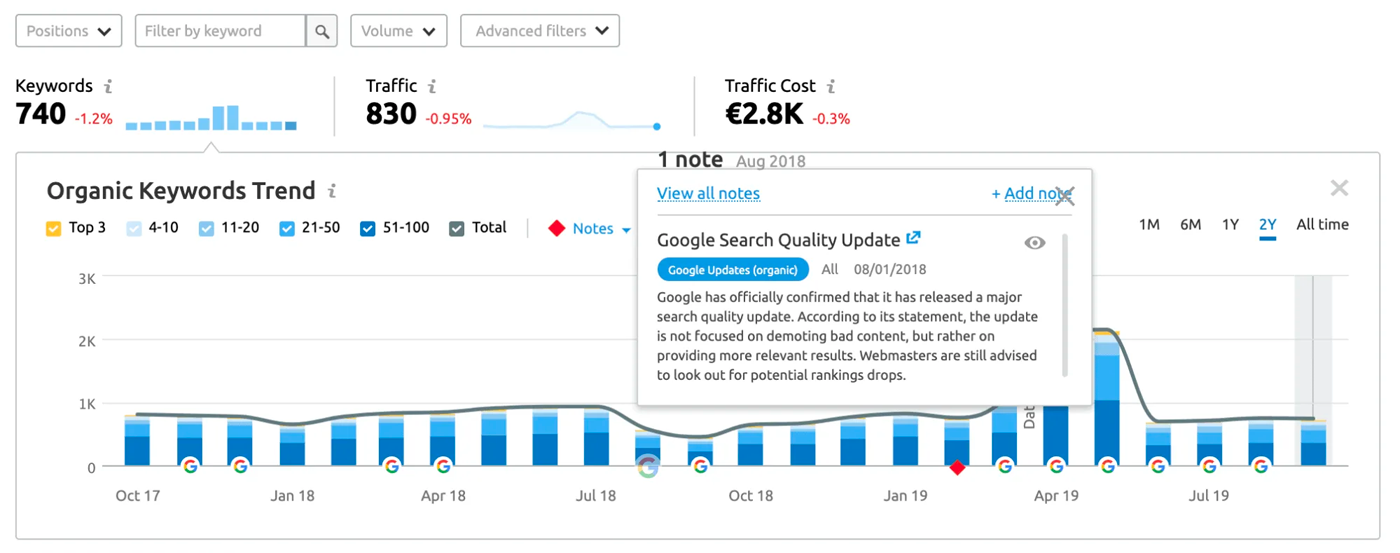 Semrush Traffic Development