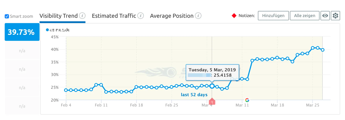 Tendance de la visibilité Semrush