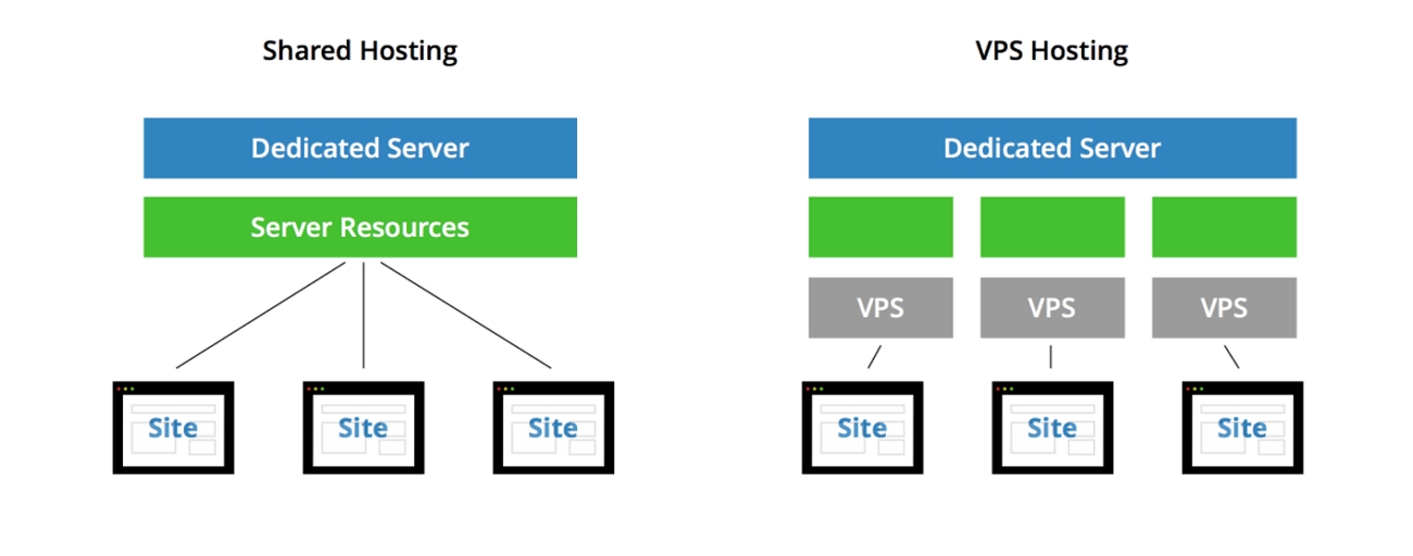 WordPress Hosting finden