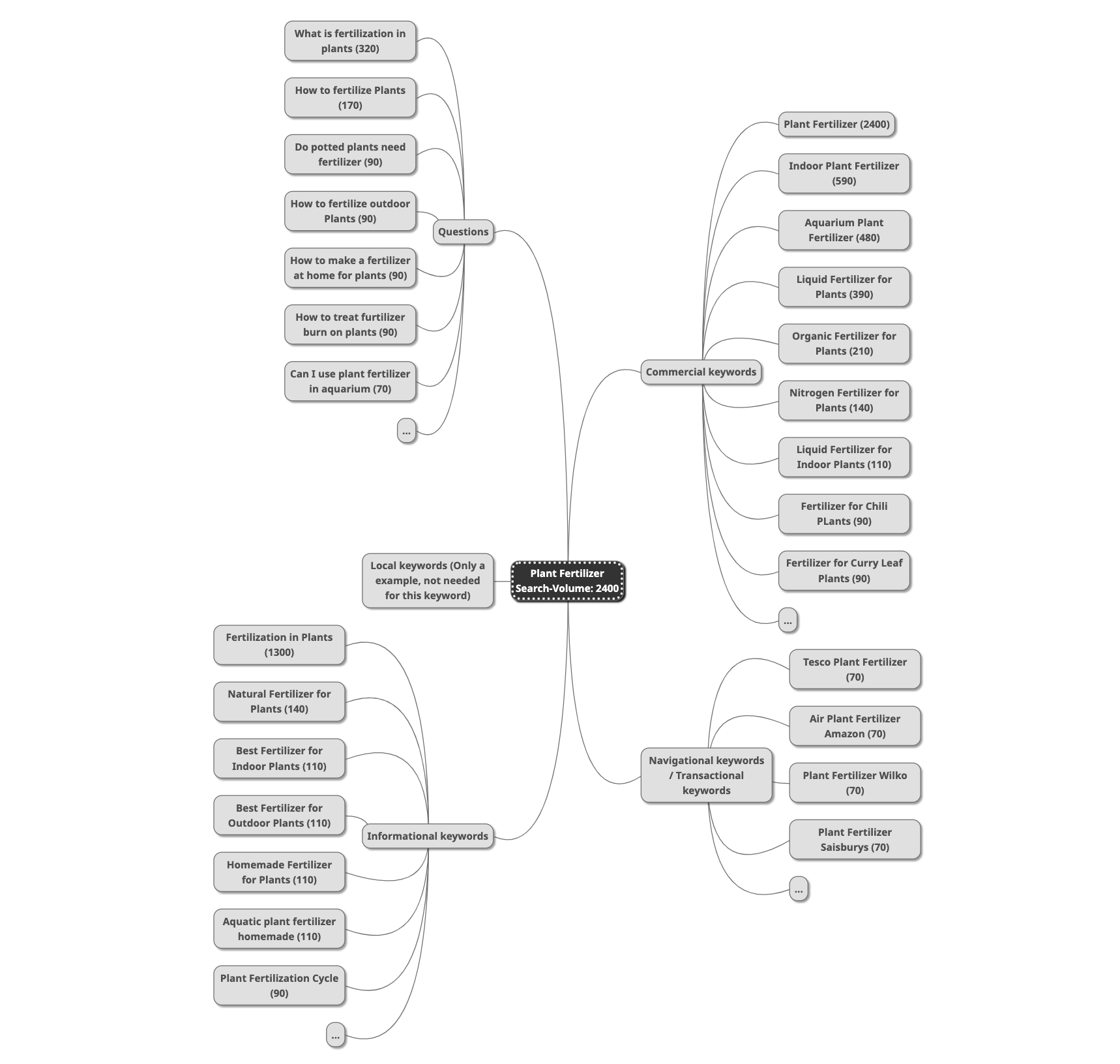 Nyckelord Gödsel Mindmap