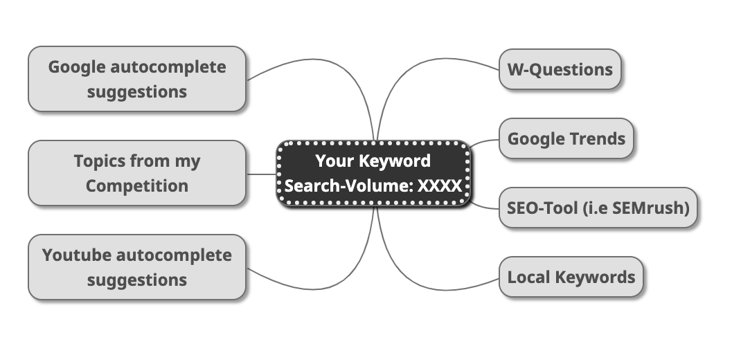 Keyword Mindmap Example