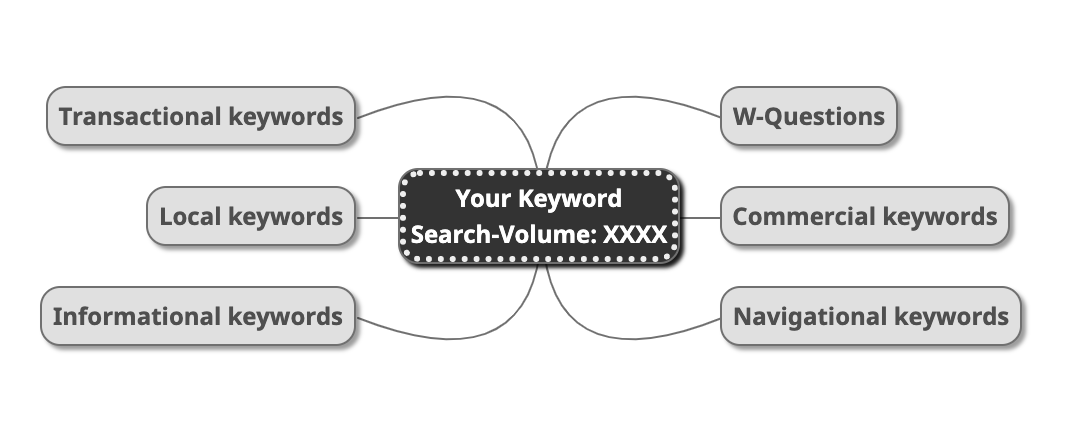 Keyword Mindmap Tree