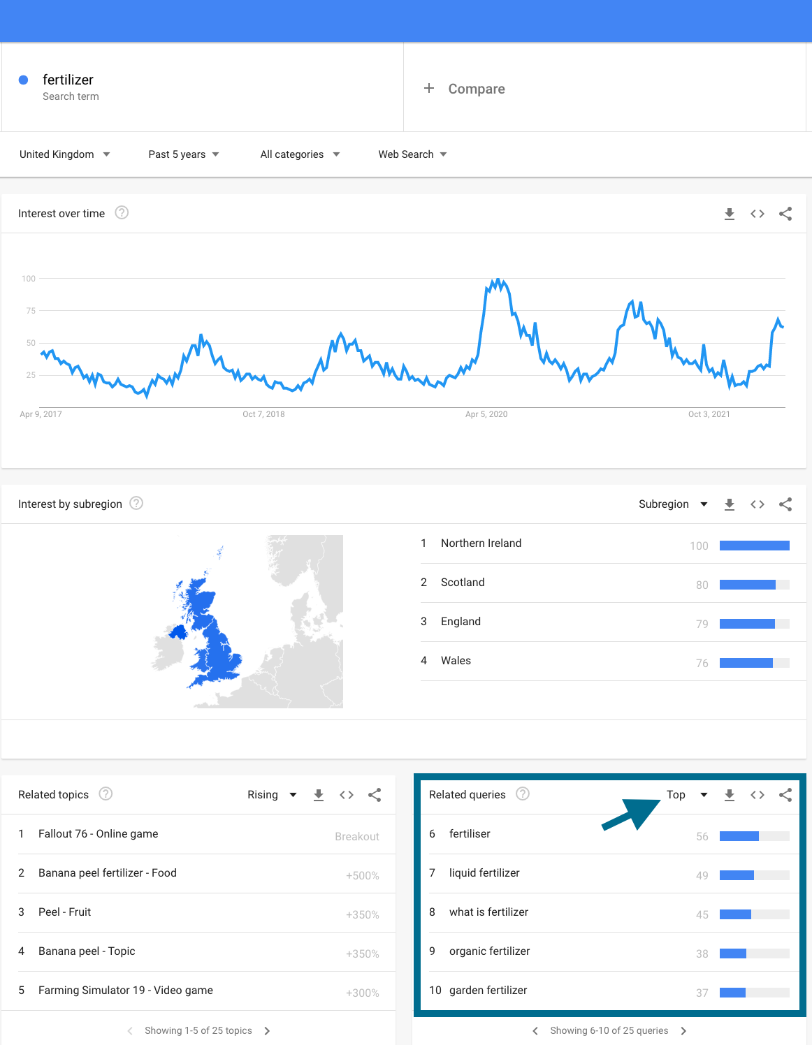 Klíčová slova Trendy Google