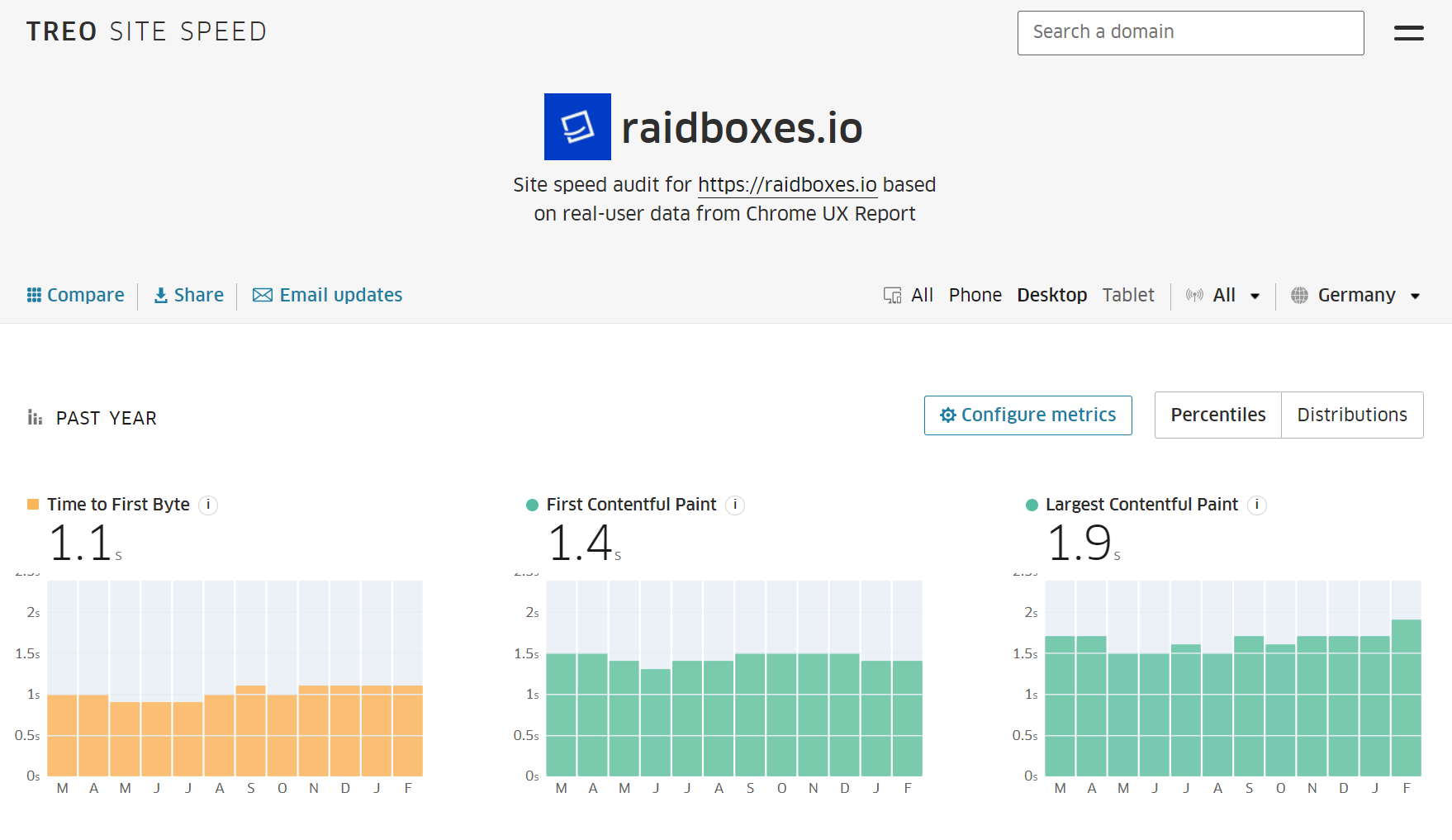 Rapport de performance Treo Site Speed