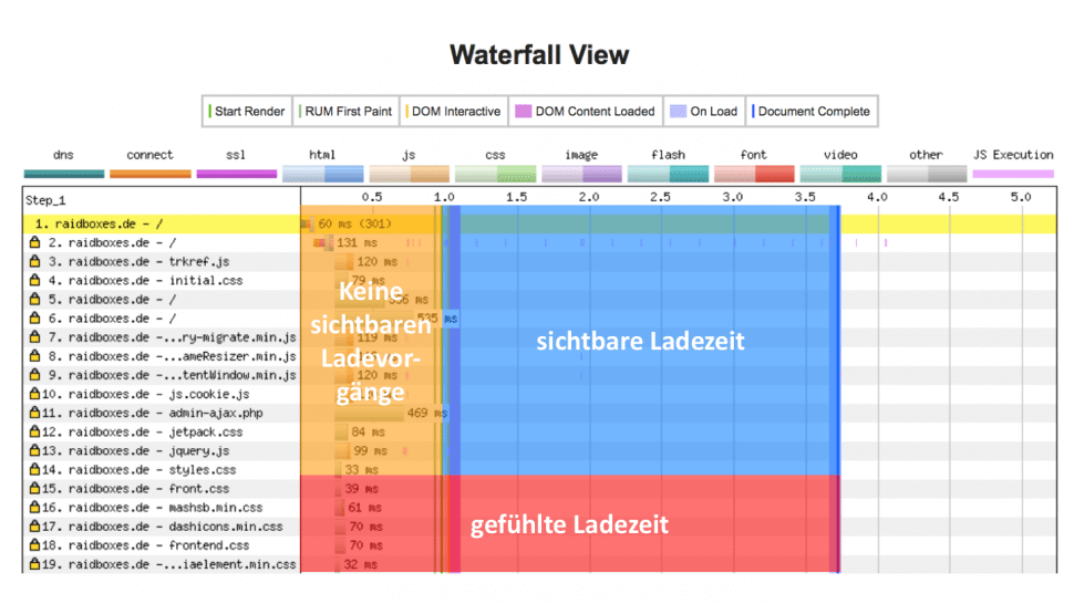 WordPress optimieren: So analysierst du deine Website in 7 Sekunden Optimiser WordPress - Temps de chargement estimé