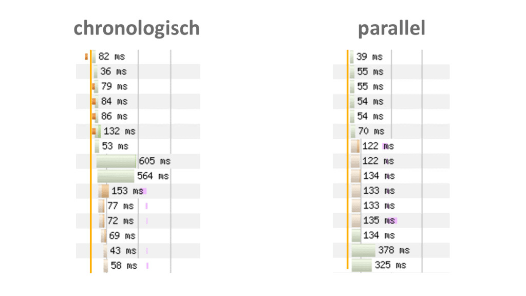 WordPress optimieren: So analysierst du deine Website in 7 Sekunden Optimiser WordPress HTTP2