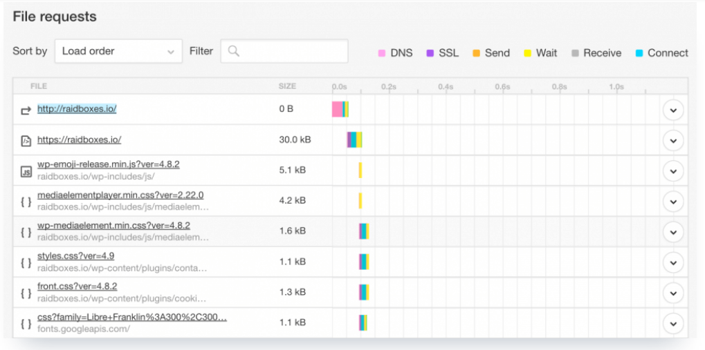 WordPress optimieren: So analysierst du deine Website in 7 Sekunden Optimiser WordPress - Pingdom Waterfall