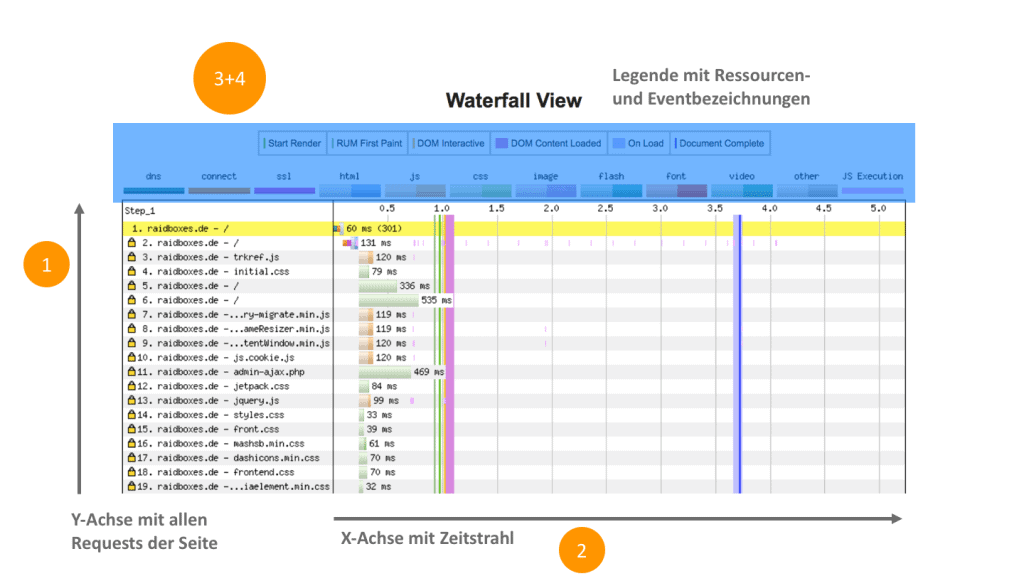 WordPress optimieren: So analysierst du deine Website in 7 Sekunden Optimiser WordPress - Zones en cascade