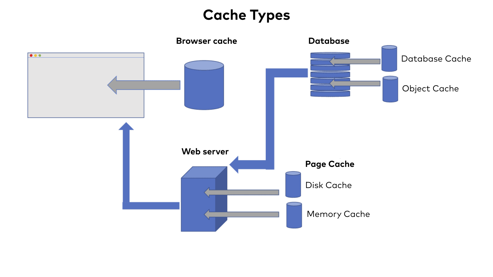 Tipi di cache di WordPress