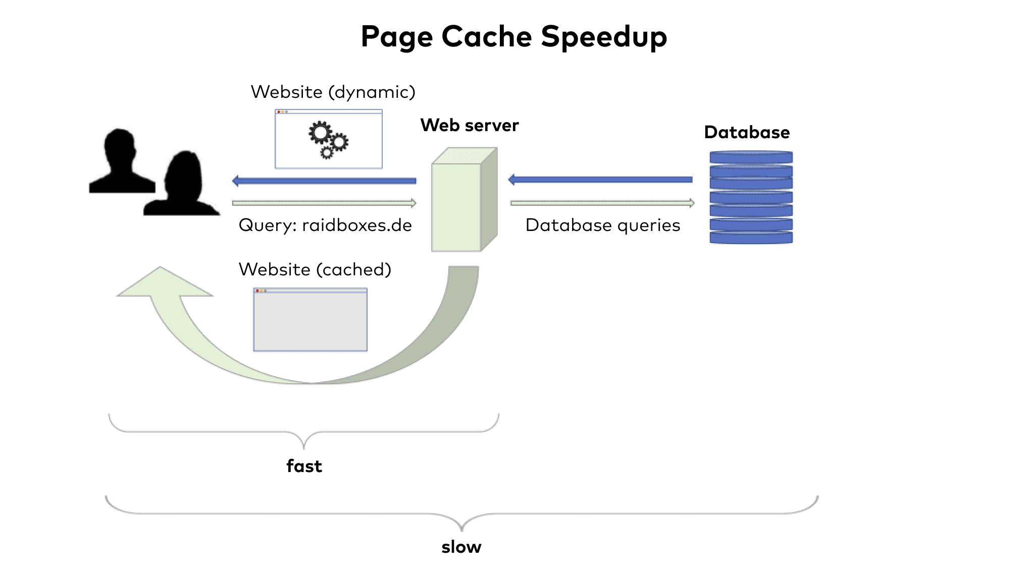 WordPress Cache-cachelagring av sidor