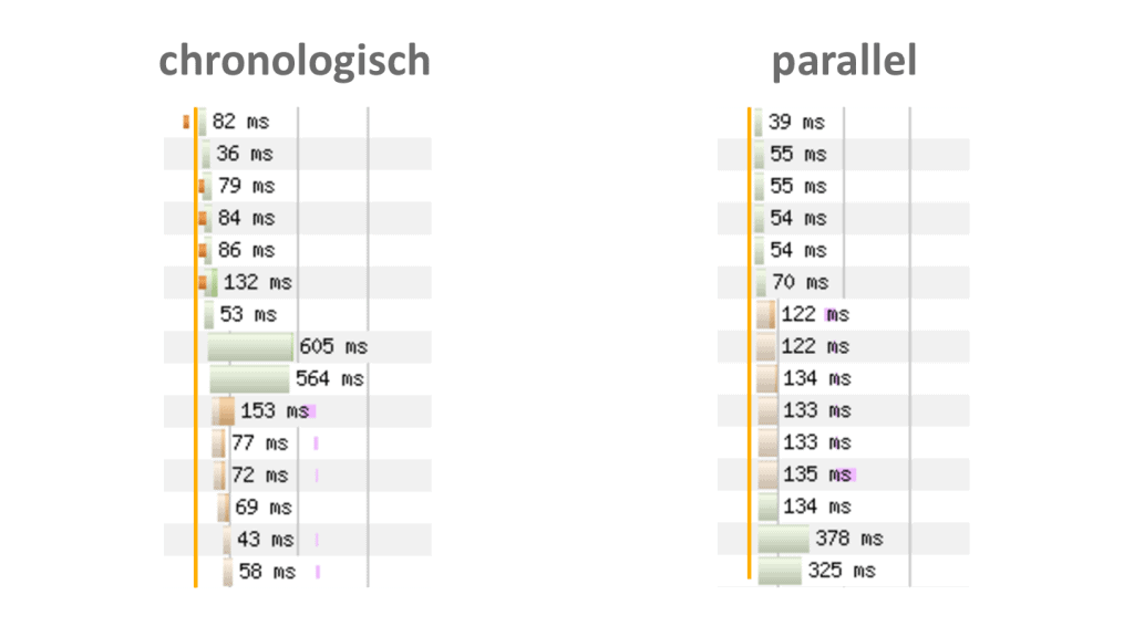 Optimización de WordPress HTTP2