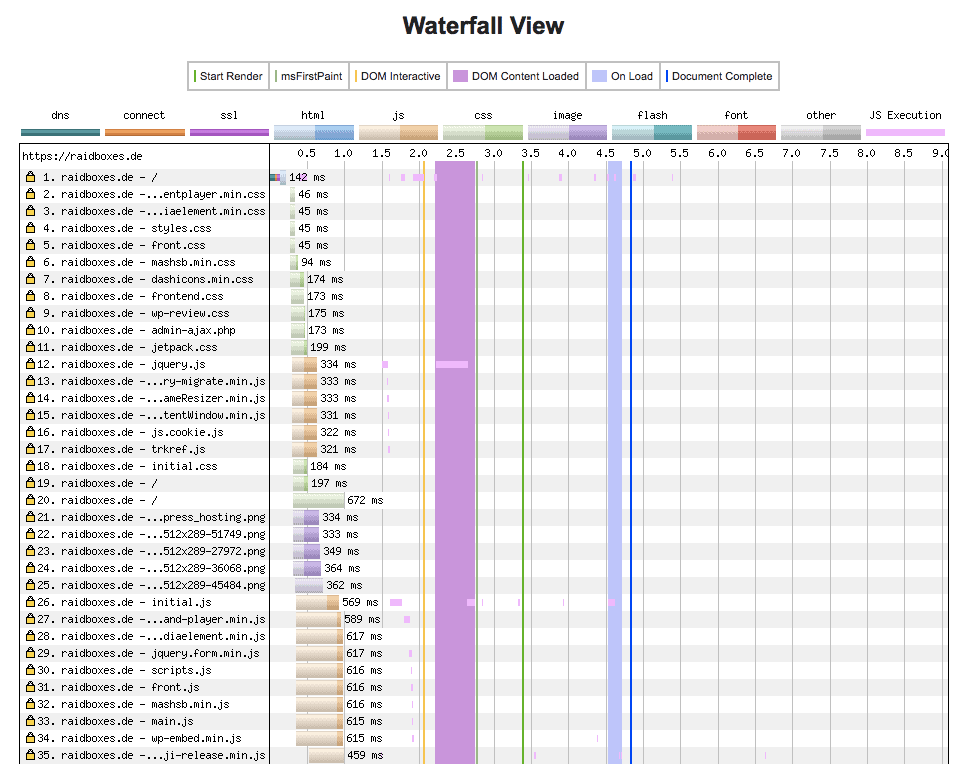 Analyse des performances de WordPress Waterfall