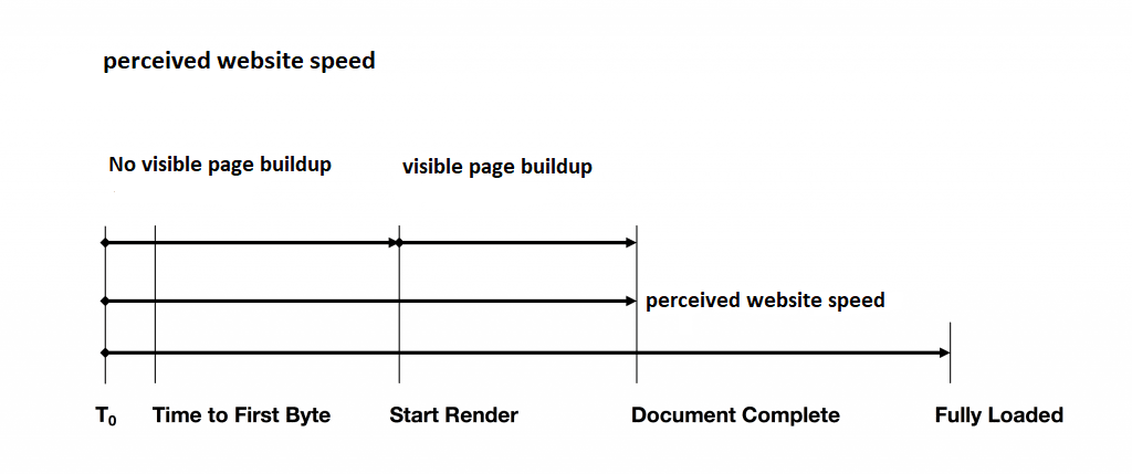 WebPageTest Velocità percepita del sito web