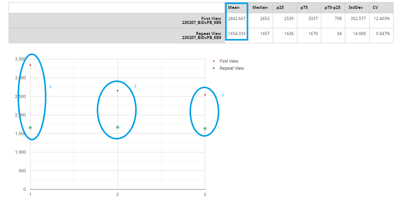 WebPageTest Plot Load Time