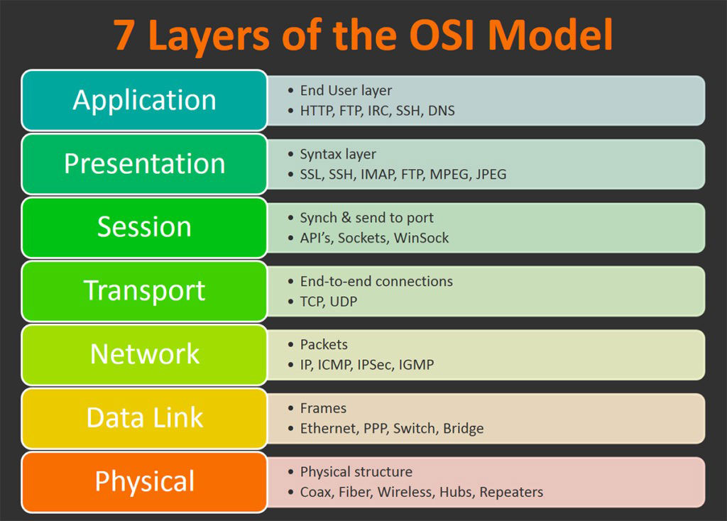 DDoS Attack OSI Layers