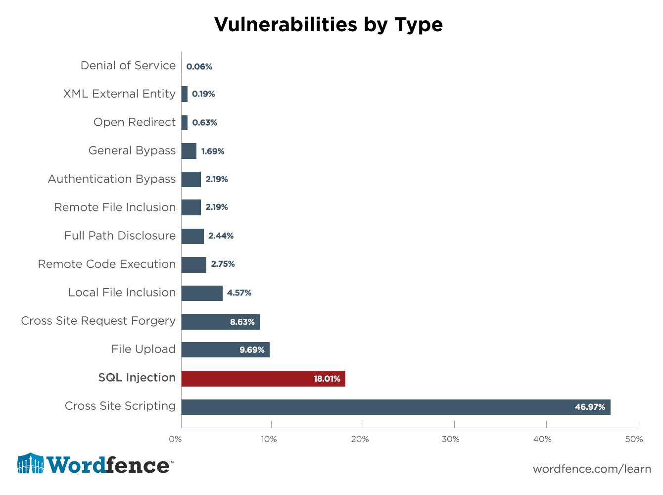 Wstrzyknięcia SQL w WordPressie Wordfence Analiza