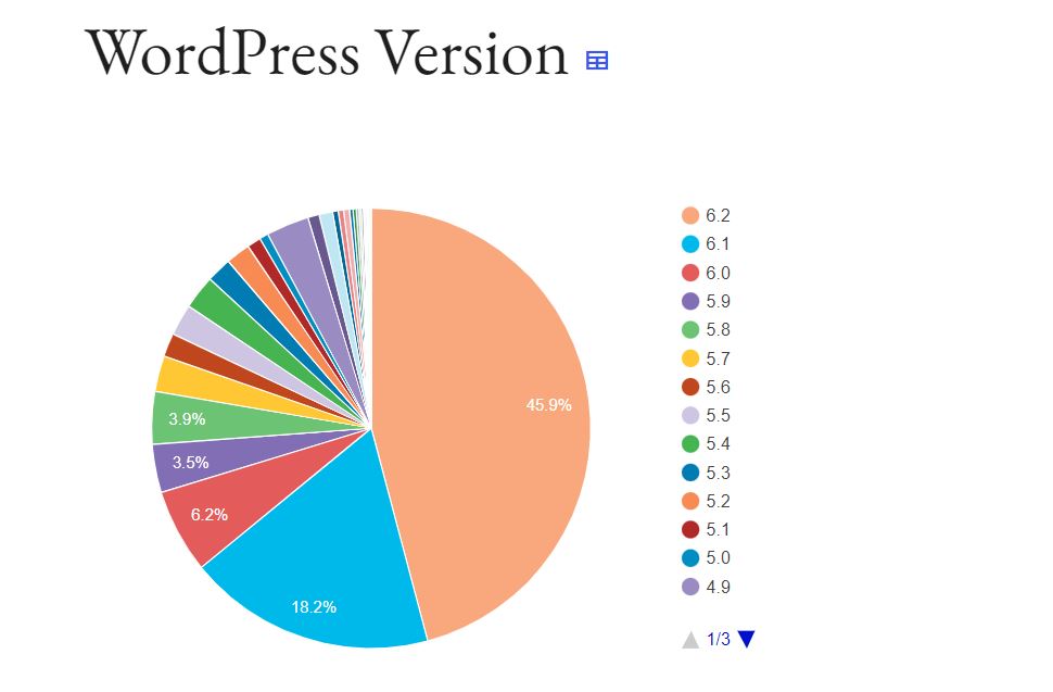 Instalacje bezpieczeństwa WordPressa w poszczególnych wersjach