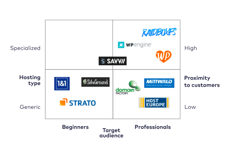 Diagramme d'investissement de départ